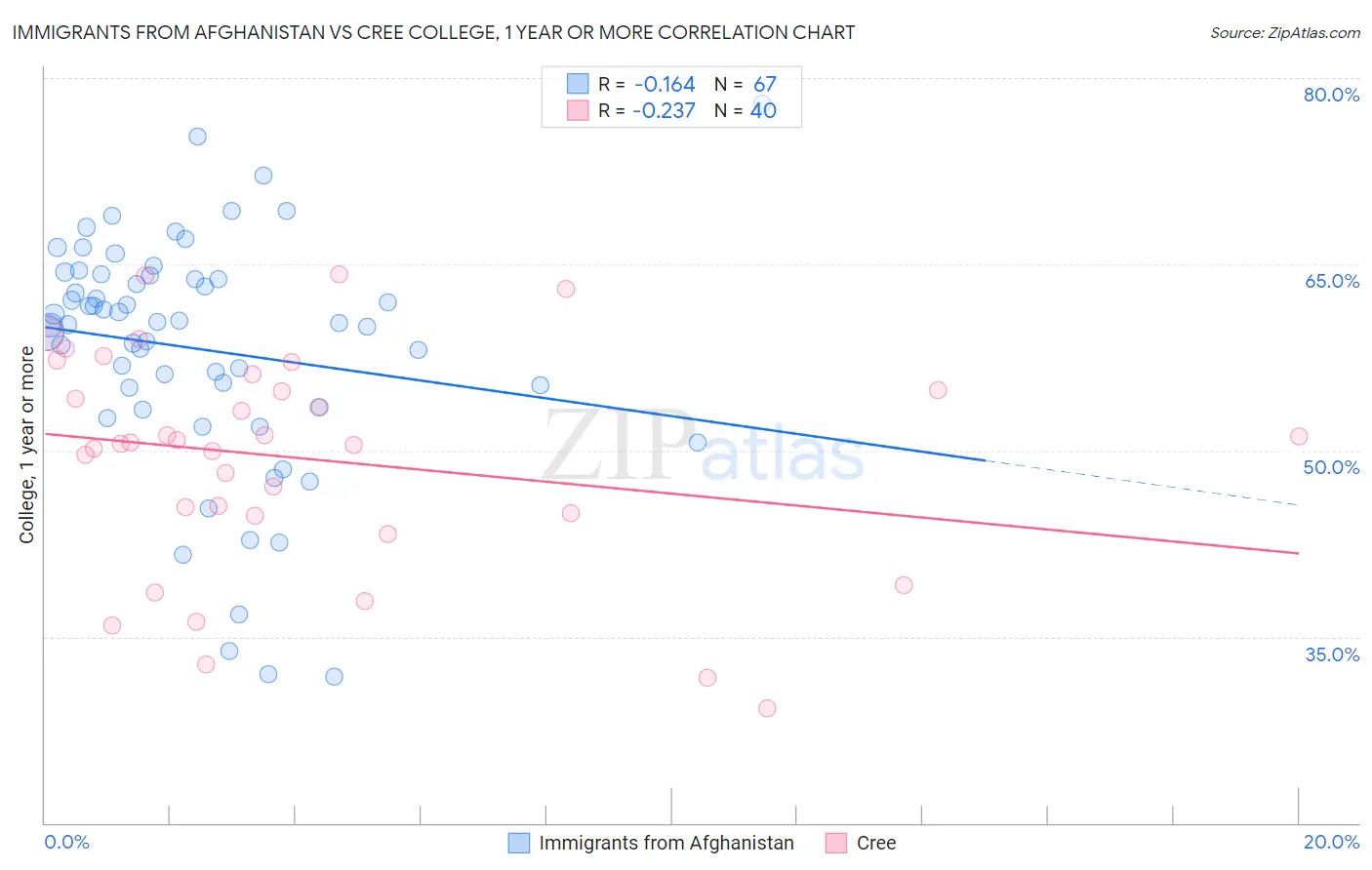 Immigrants from Afghanistan vs Cree College, 1 year or more