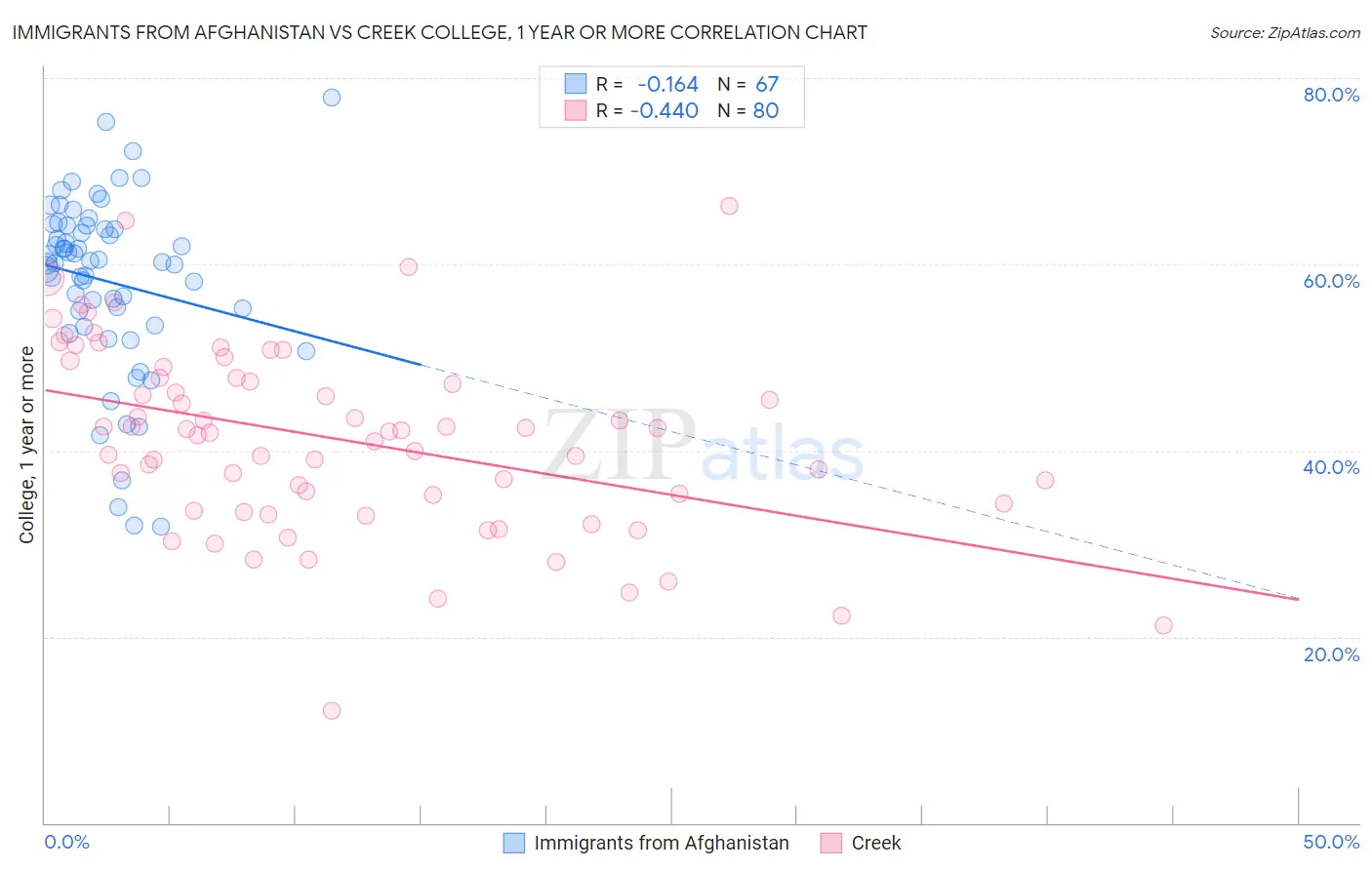 Immigrants from Afghanistan vs Creek College, 1 year or more