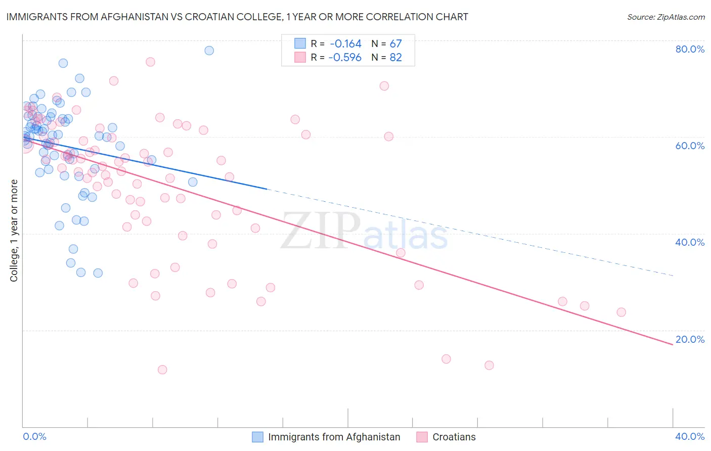 Immigrants from Afghanistan vs Croatian College, 1 year or more