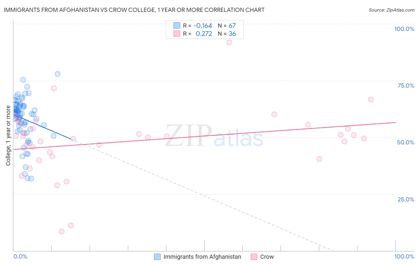 Immigrants from Afghanistan vs Crow College, 1 year or more