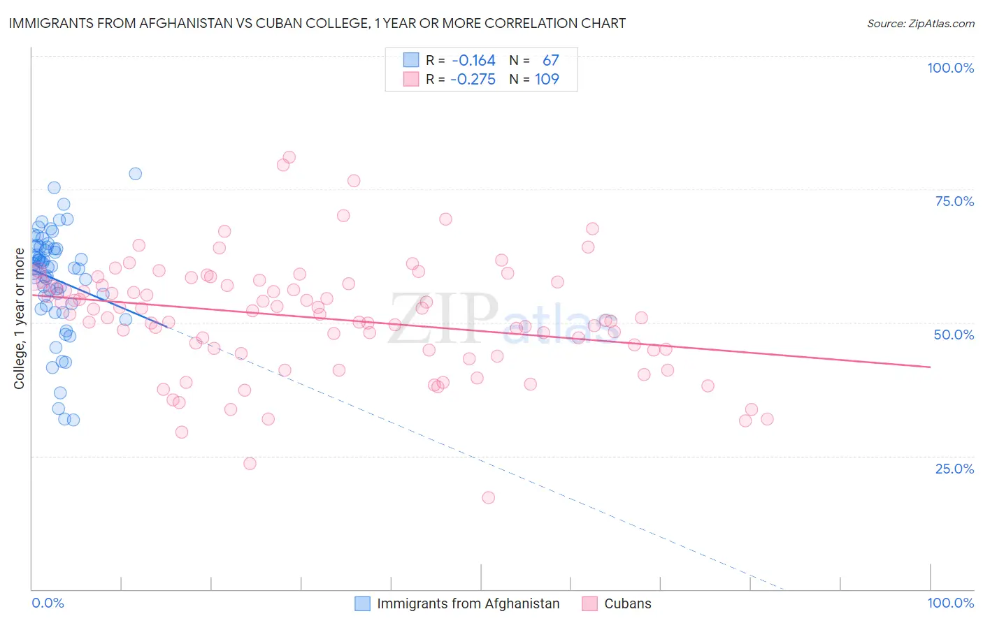 Immigrants from Afghanistan vs Cuban College, 1 year or more