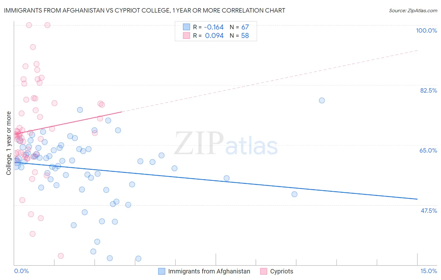 Immigrants from Afghanistan vs Cypriot College, 1 year or more