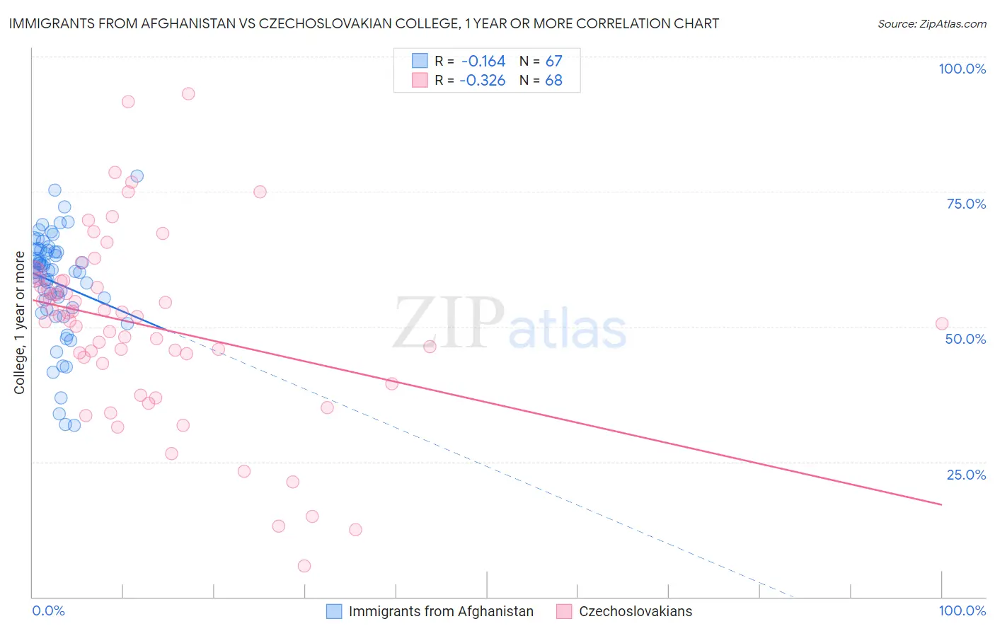 Immigrants from Afghanistan vs Czechoslovakian College, 1 year or more