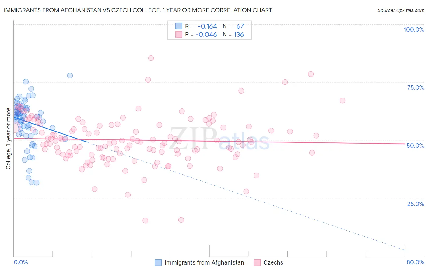 Immigrants from Afghanistan vs Czech College, 1 year or more