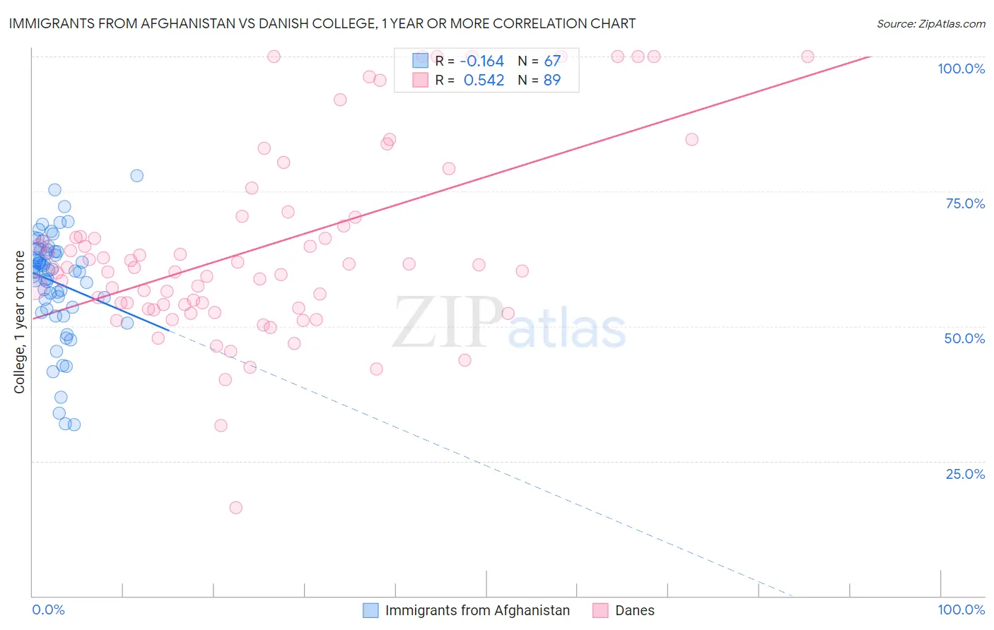 Immigrants from Afghanistan vs Danish College, 1 year or more