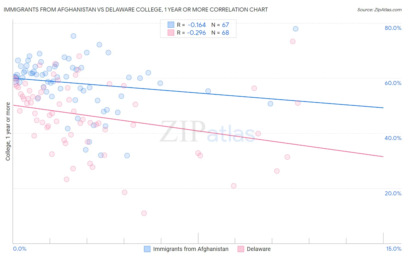 Immigrants from Afghanistan vs Delaware College, 1 year or more