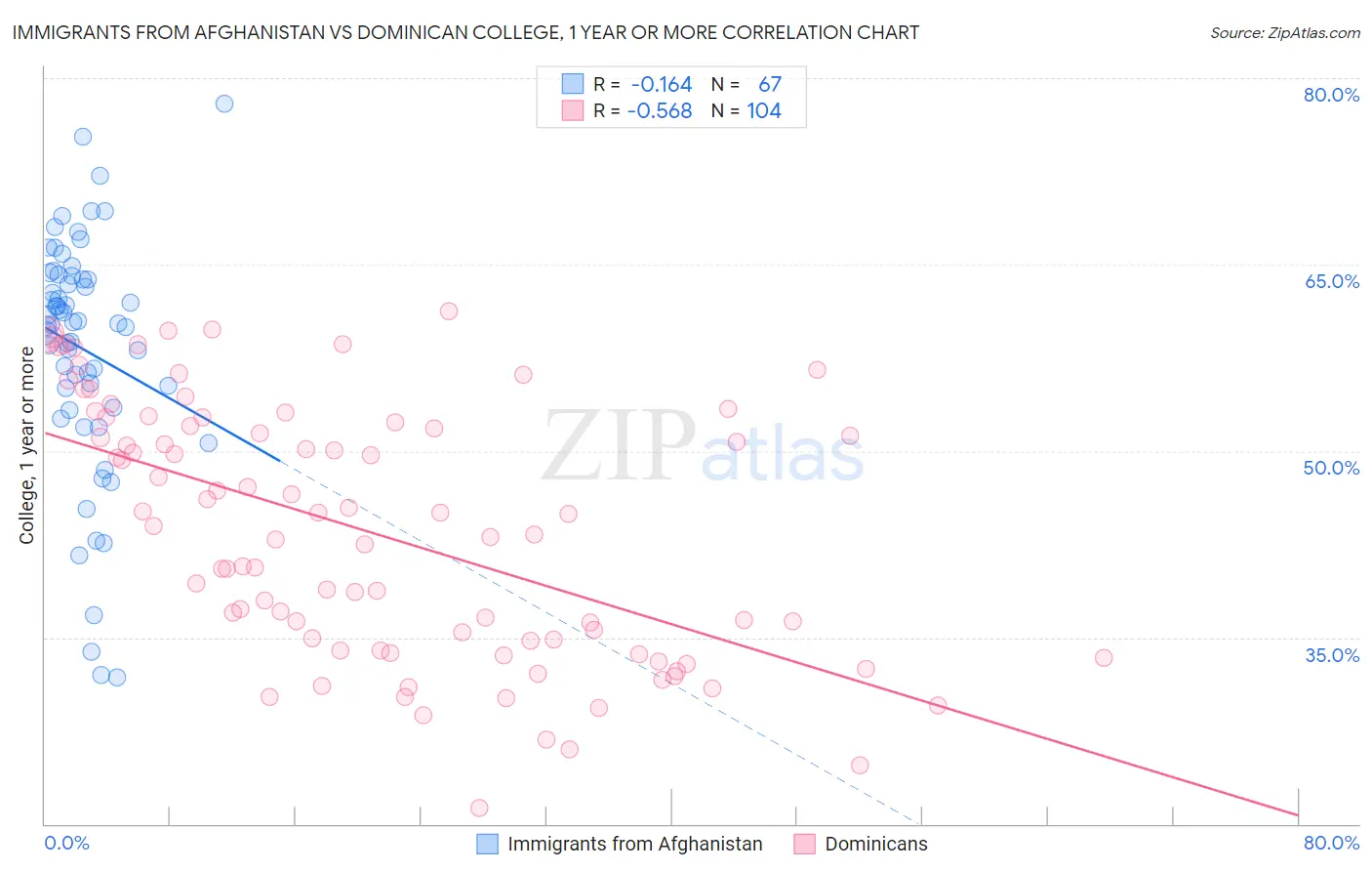 Immigrants from Afghanistan vs Dominican College, 1 year or more