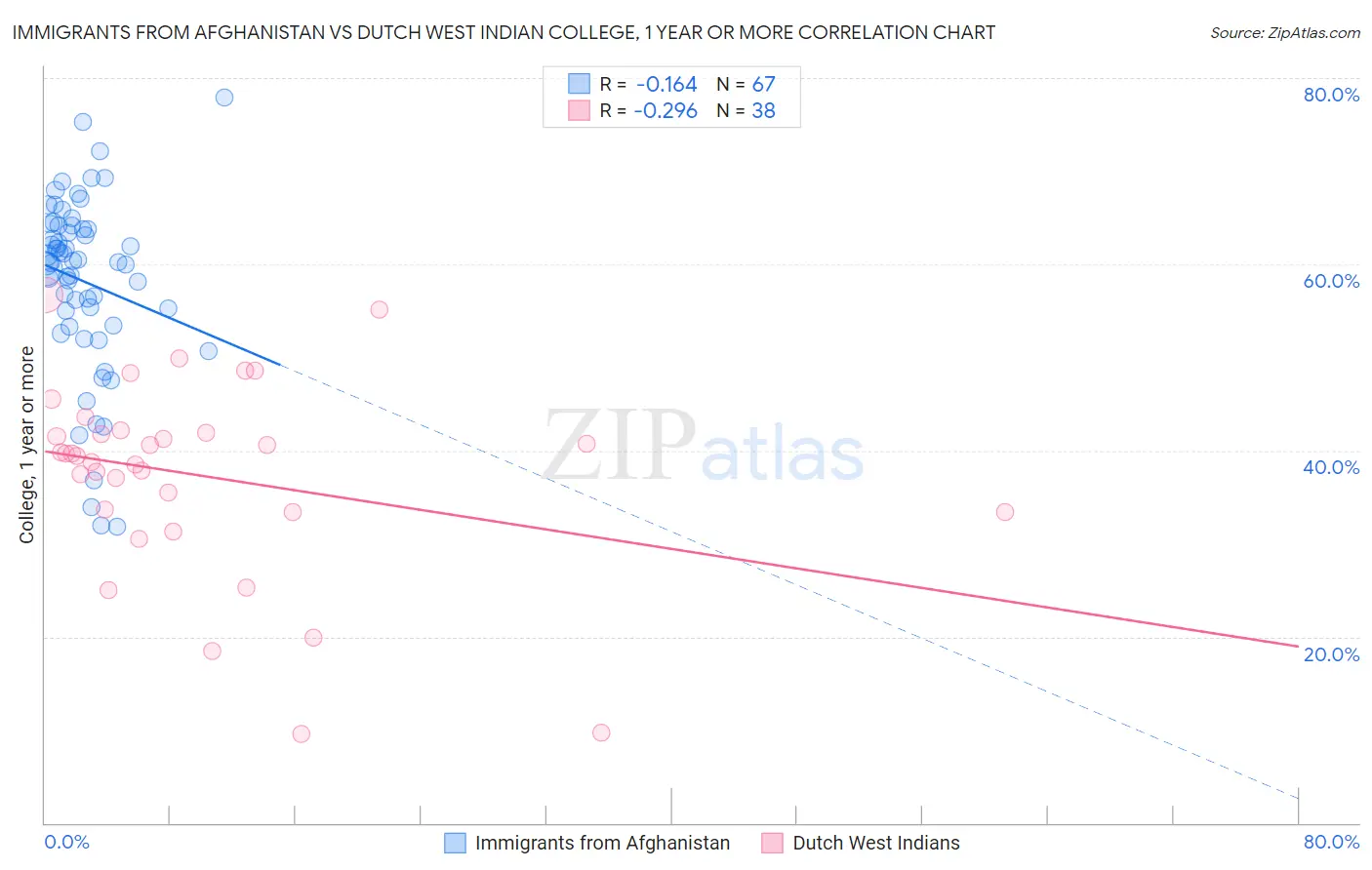 Immigrants from Afghanistan vs Dutch West Indian College, 1 year or more