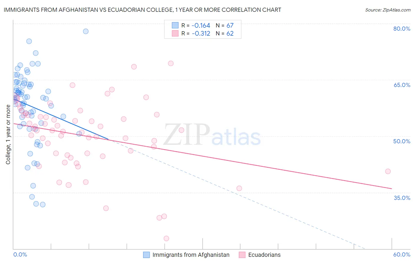 Immigrants from Afghanistan vs Ecuadorian College, 1 year or more