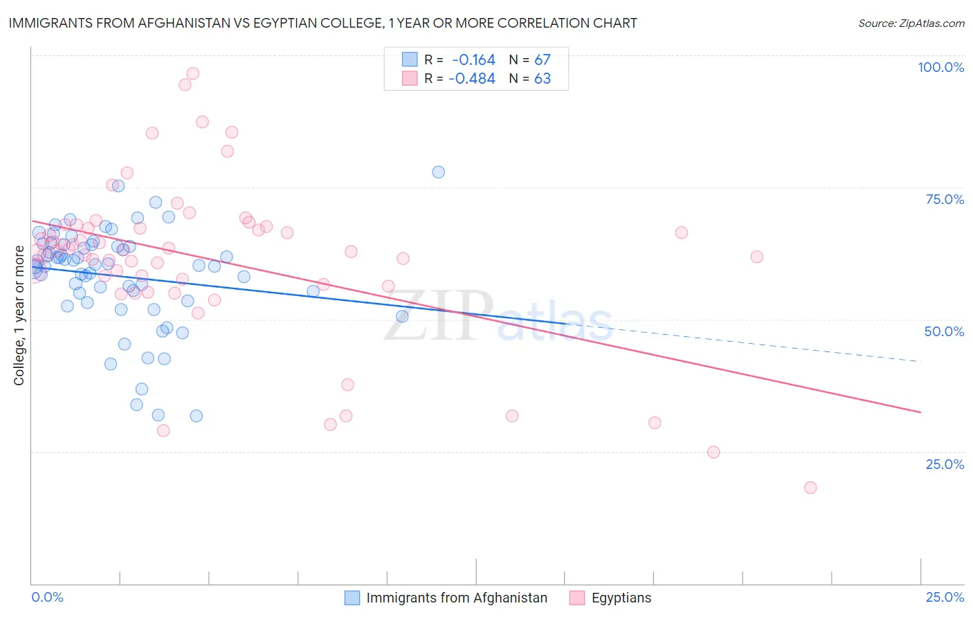 Immigrants from Afghanistan vs Egyptian College, 1 year or more