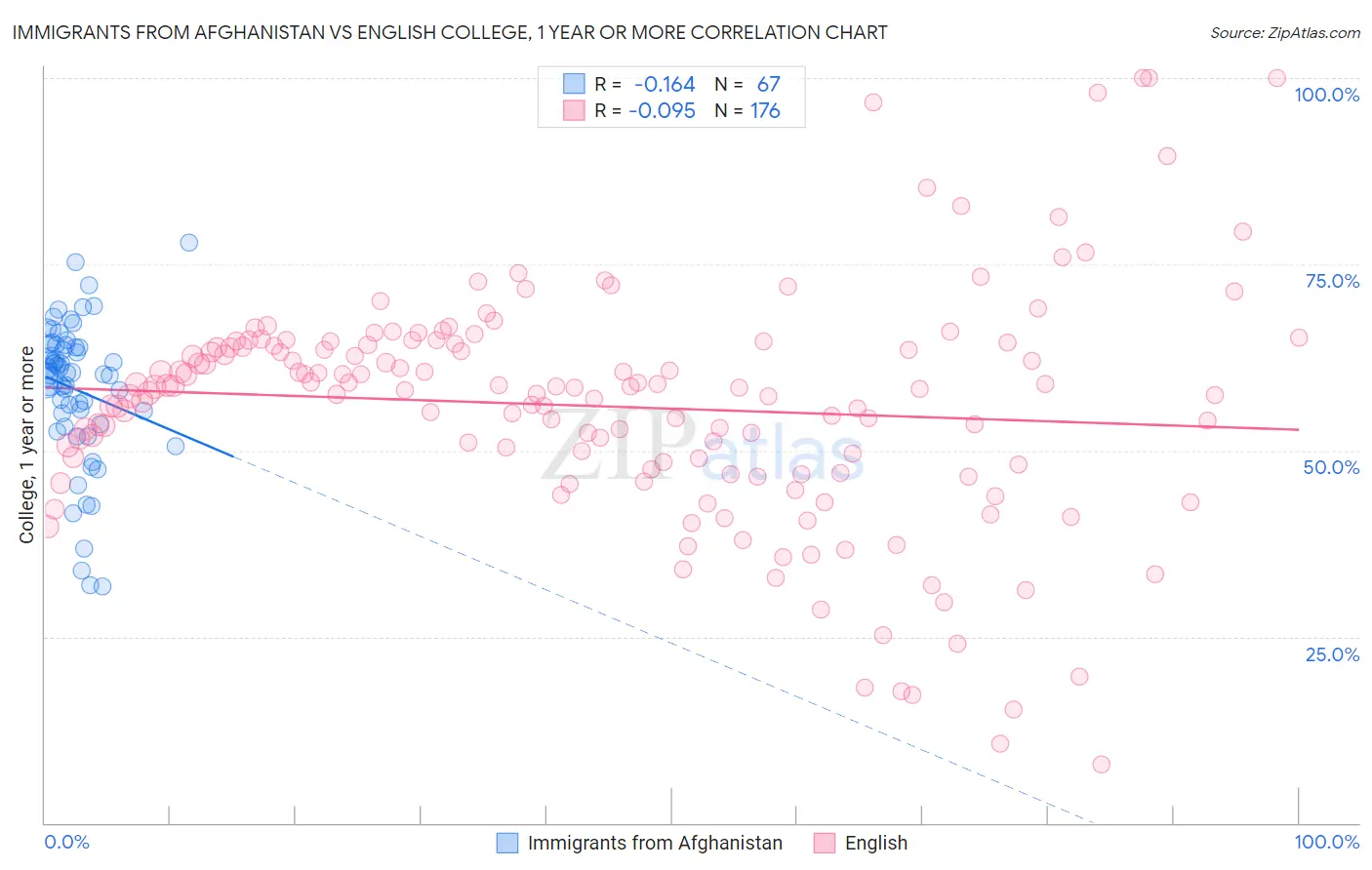 Immigrants from Afghanistan vs English College, 1 year or more