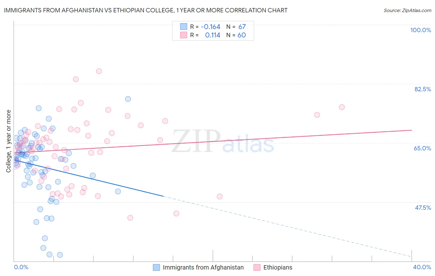 Immigrants from Afghanistan vs Ethiopian College, 1 year or more