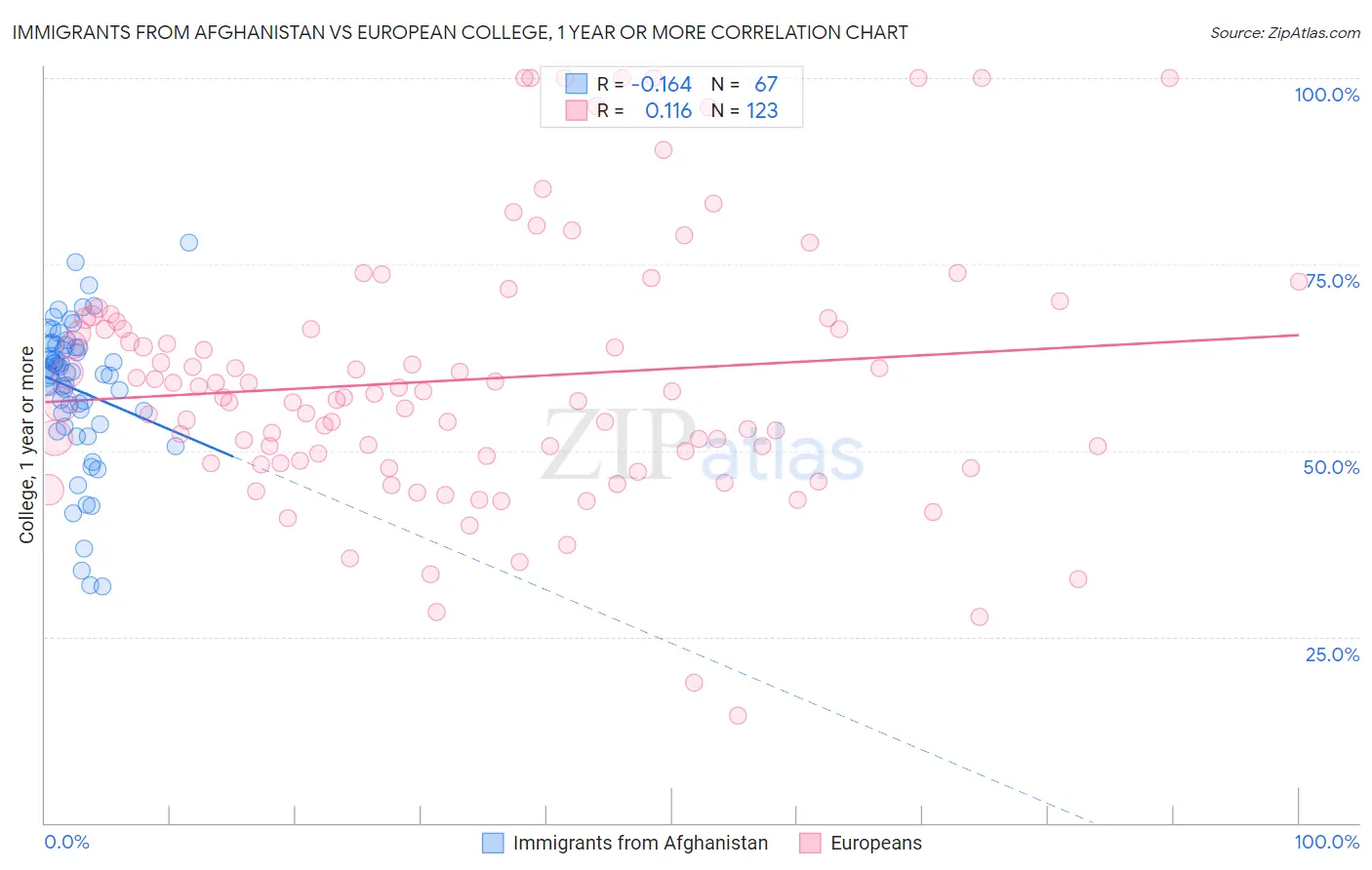 Immigrants from Afghanistan vs European College, 1 year or more