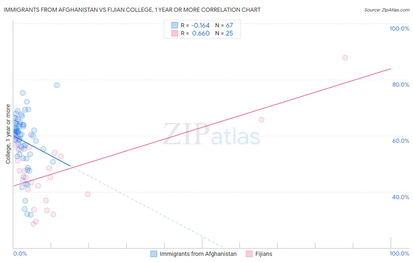 Immigrants from Afghanistan vs Fijian College, 1 year or more