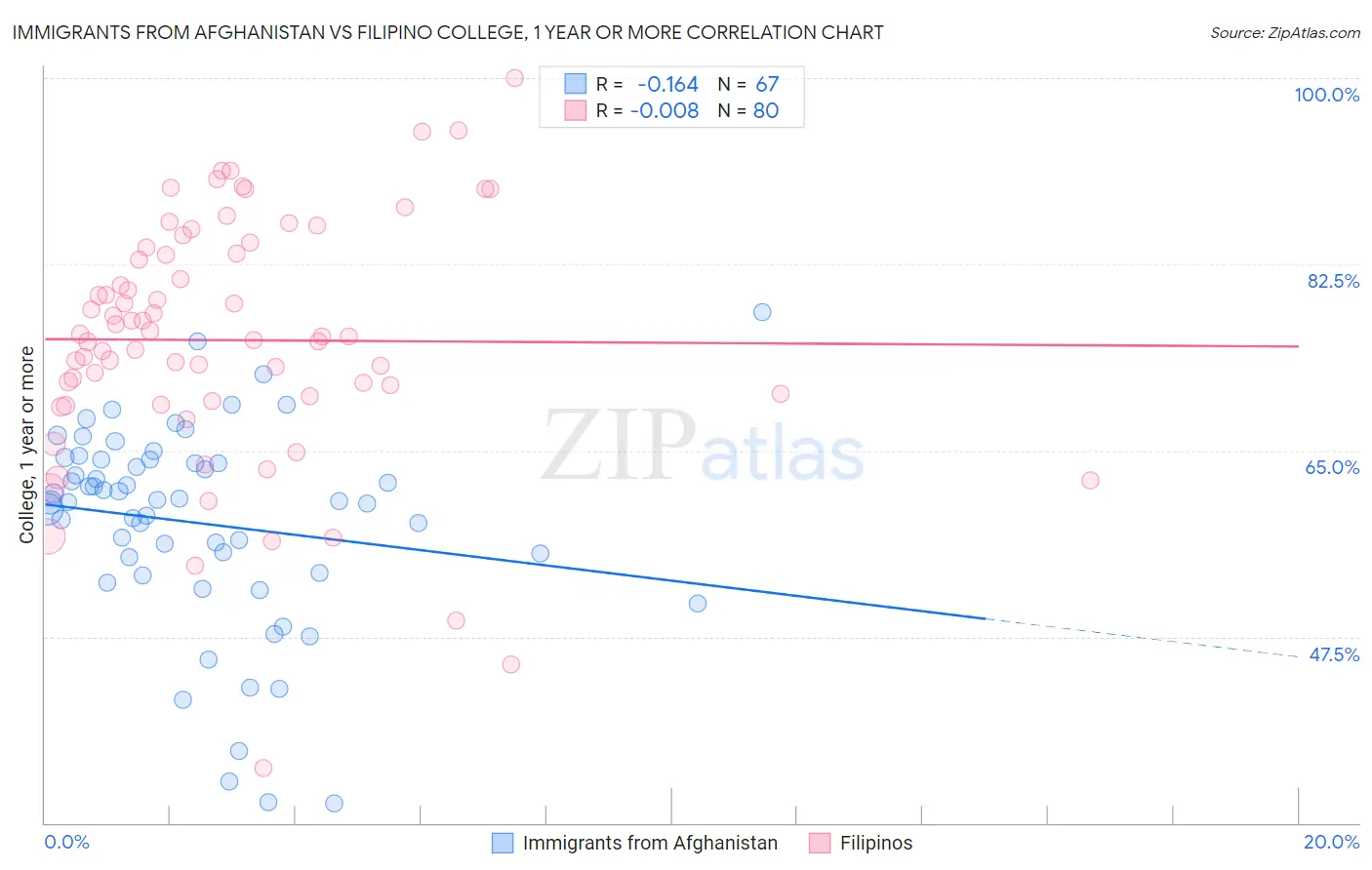 Immigrants from Afghanistan vs Filipino College, 1 year or more