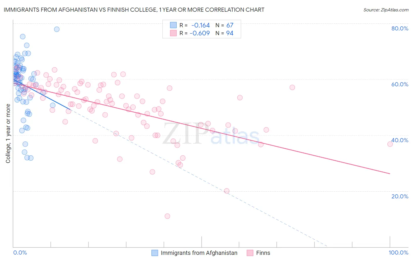 Immigrants from Afghanistan vs Finnish College, 1 year or more
