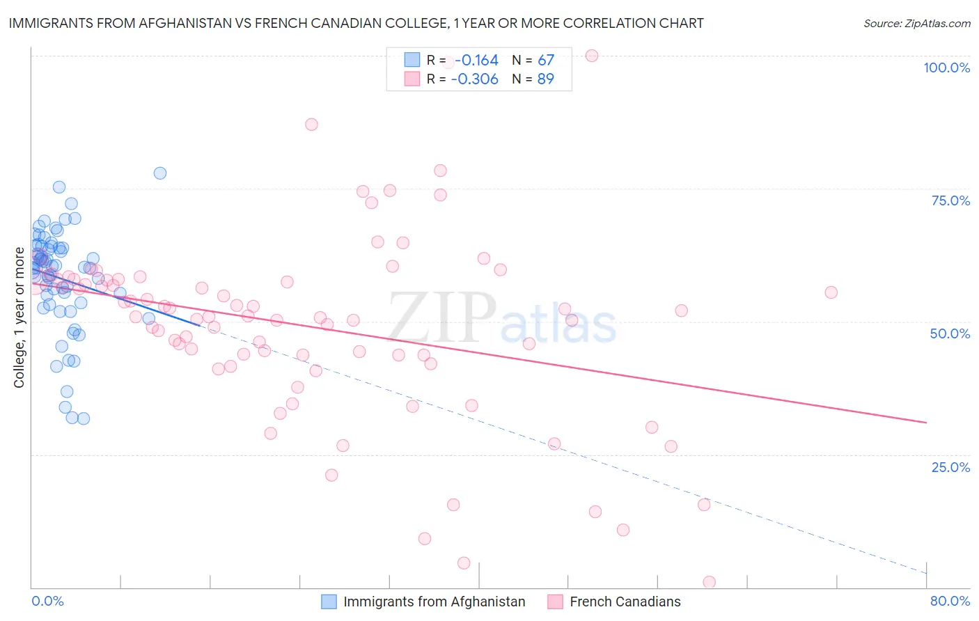 Immigrants from Afghanistan vs French Canadian College, 1 year or more