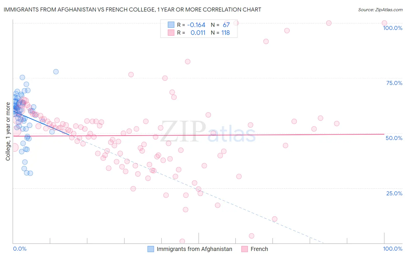 Immigrants from Afghanistan vs French College, 1 year or more