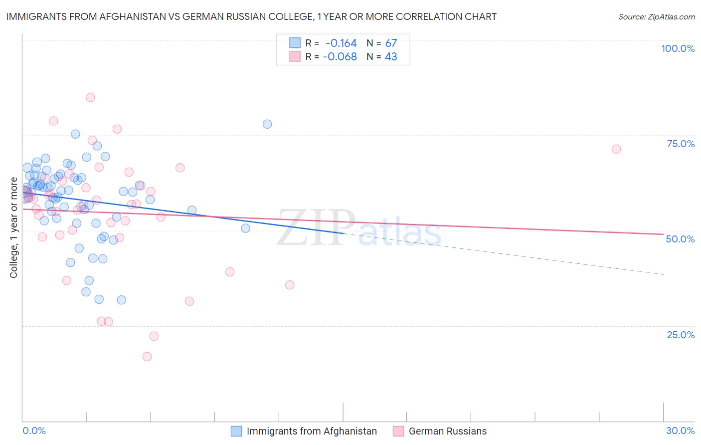 Immigrants from Afghanistan vs German Russian College, 1 year or more