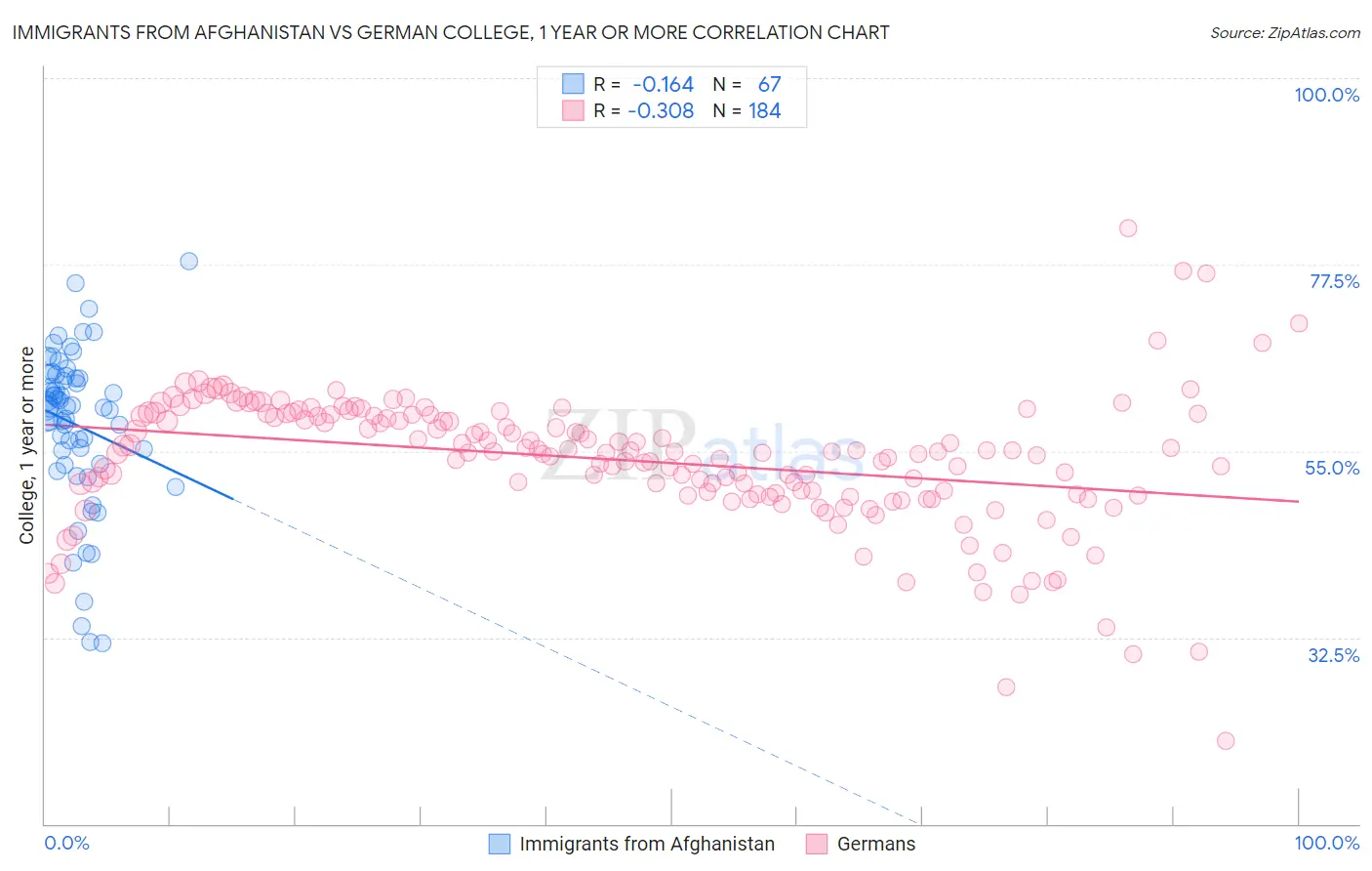 Immigrants from Afghanistan vs German College, 1 year or more