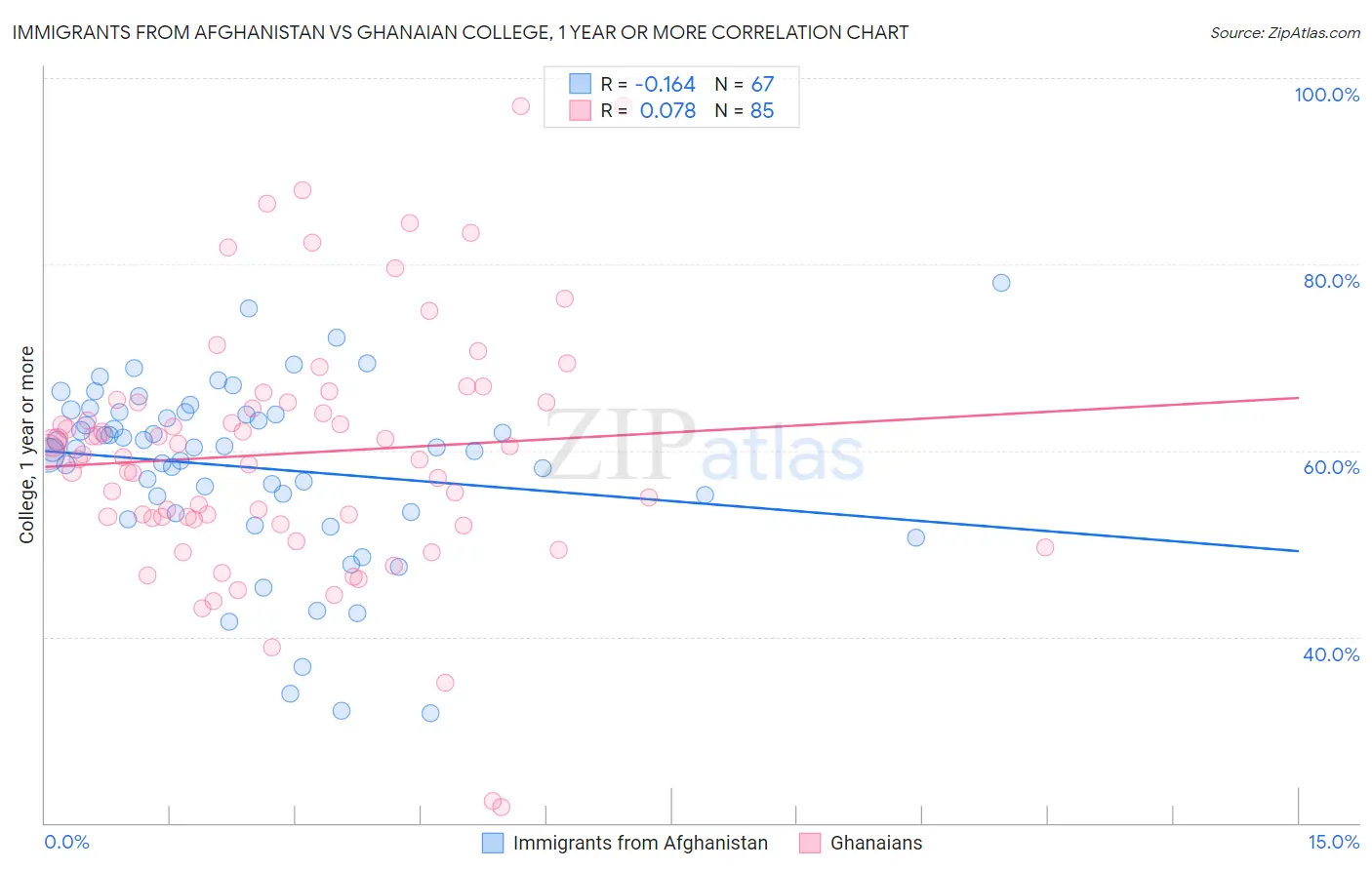 Immigrants from Afghanistan vs Ghanaian College, 1 year or more