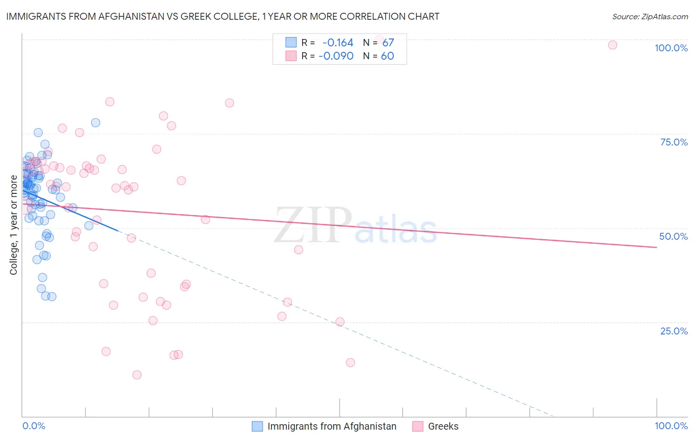 Immigrants from Afghanistan vs Greek College, 1 year or more