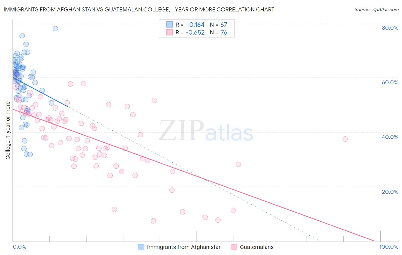 Immigrants from Afghanistan vs Guatemalan College, 1 year or more