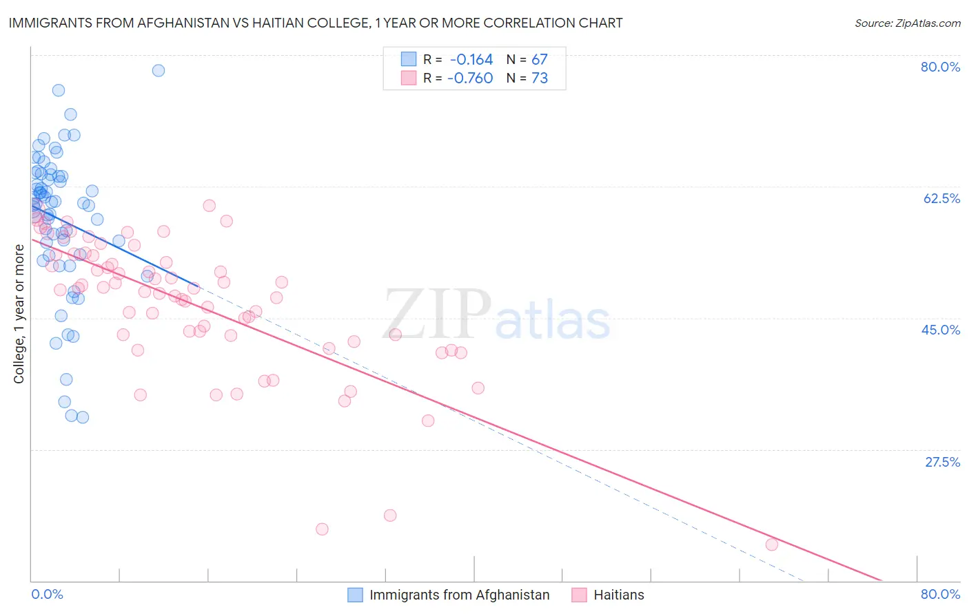 Immigrants from Afghanistan vs Haitian College, 1 year or more