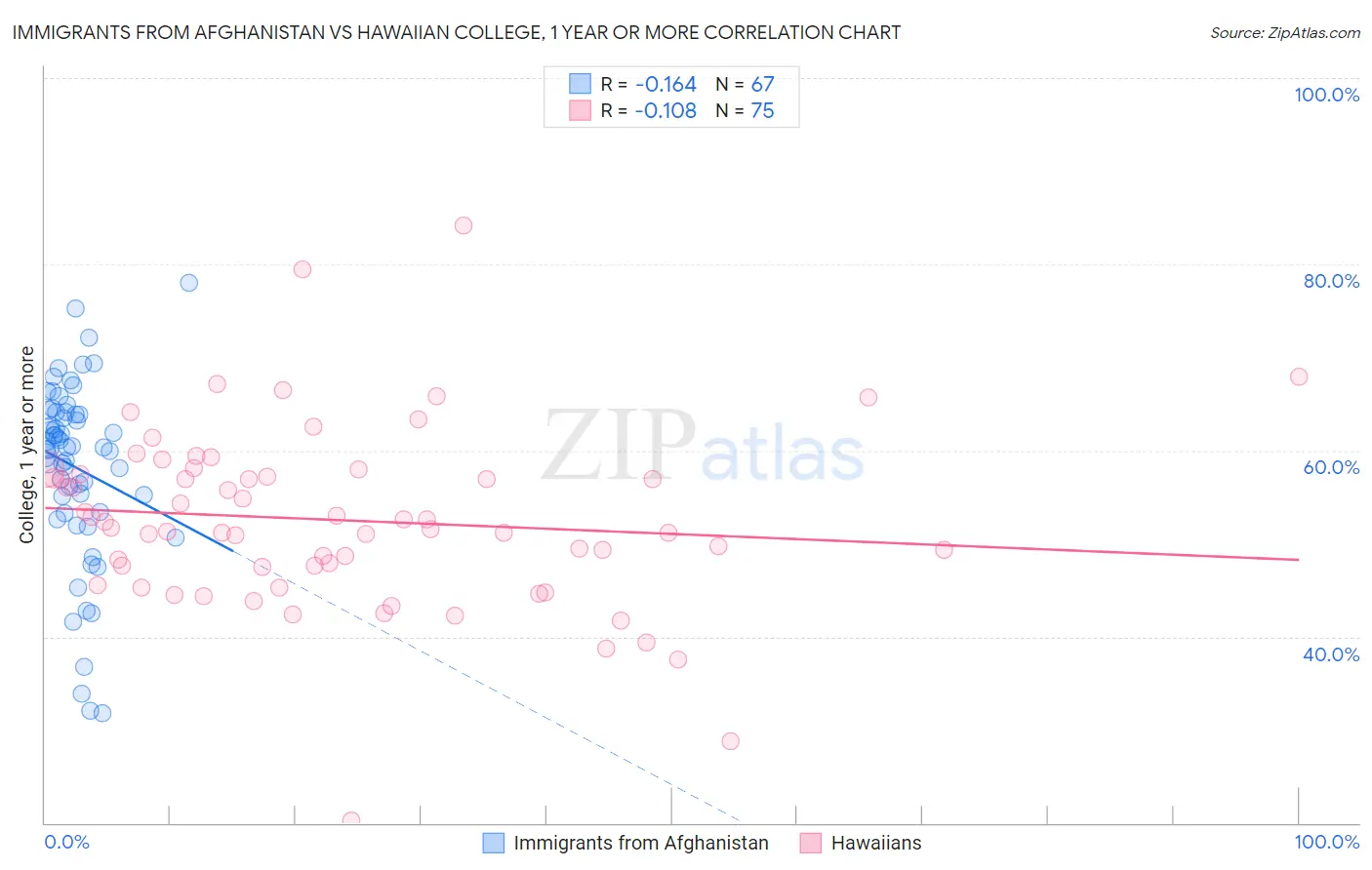 Immigrants from Afghanistan vs Hawaiian College, 1 year or more
