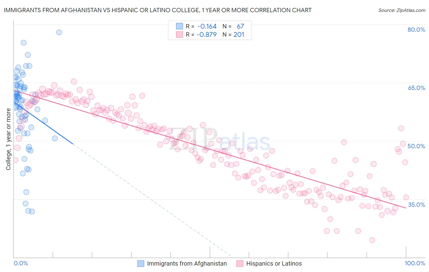 Immigrants from Afghanistan vs Hispanic or Latino College, 1 year or more