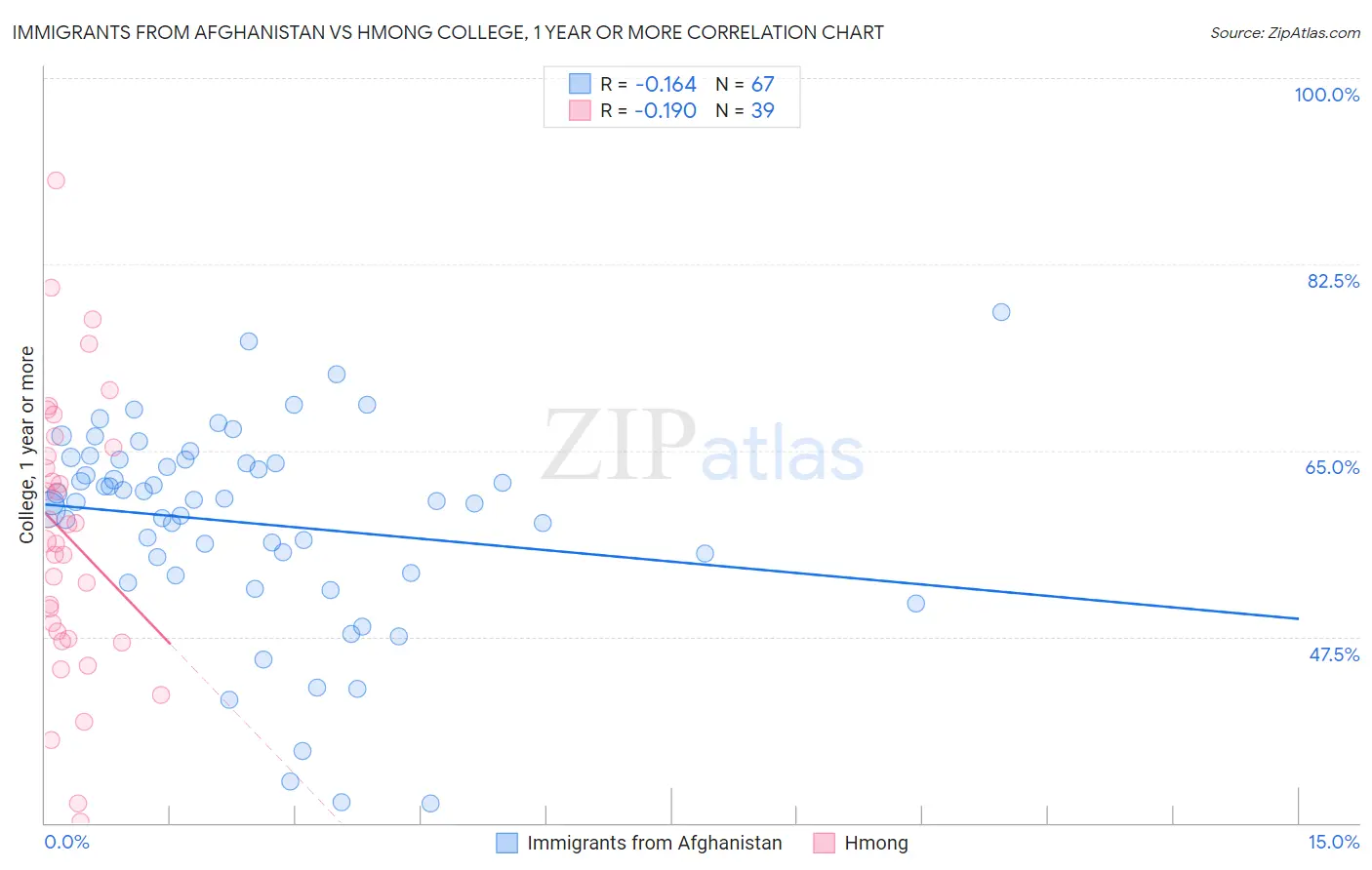 Immigrants from Afghanistan vs Hmong College, 1 year or more