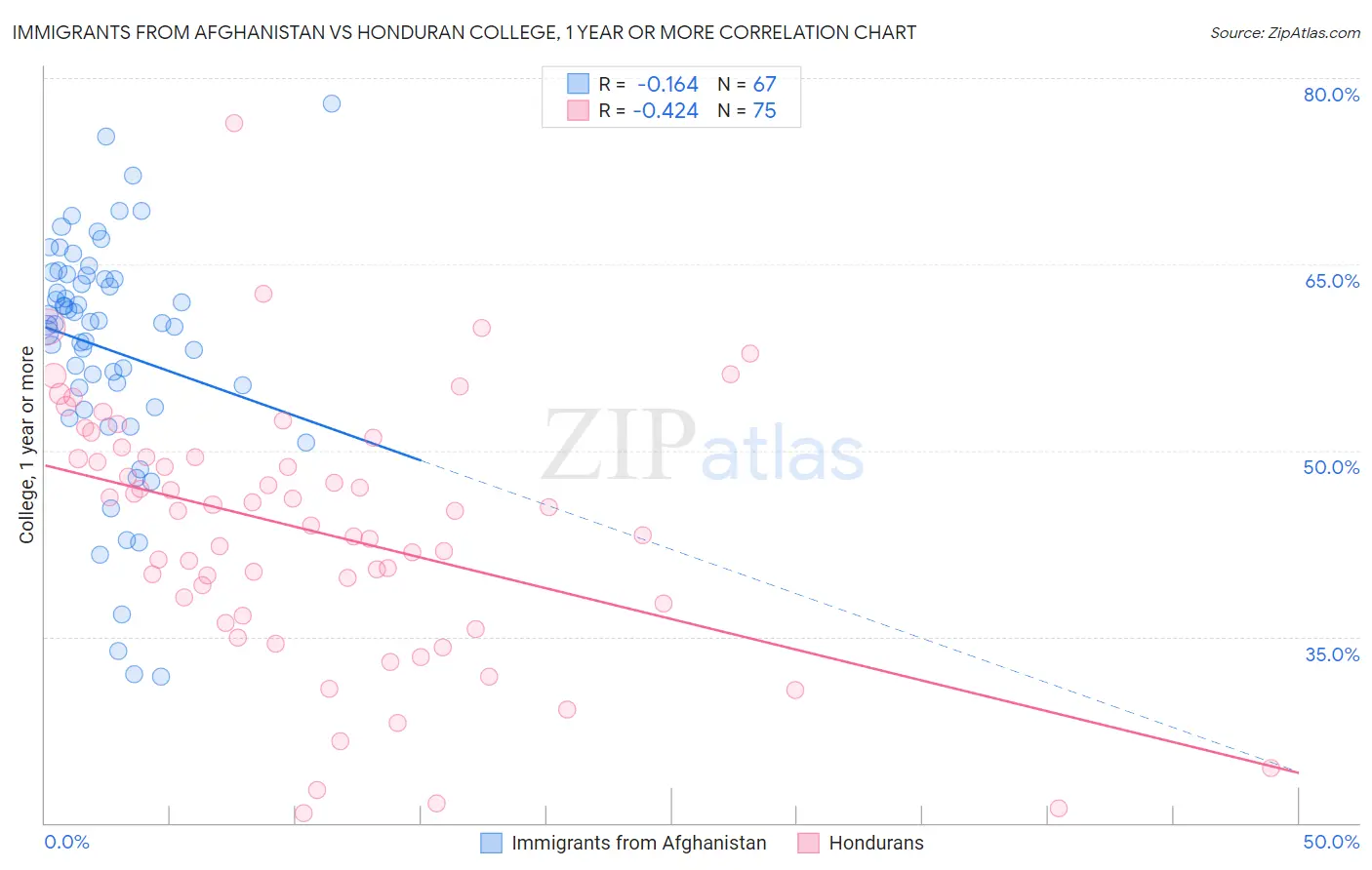 Immigrants from Afghanistan vs Honduran College, 1 year or more