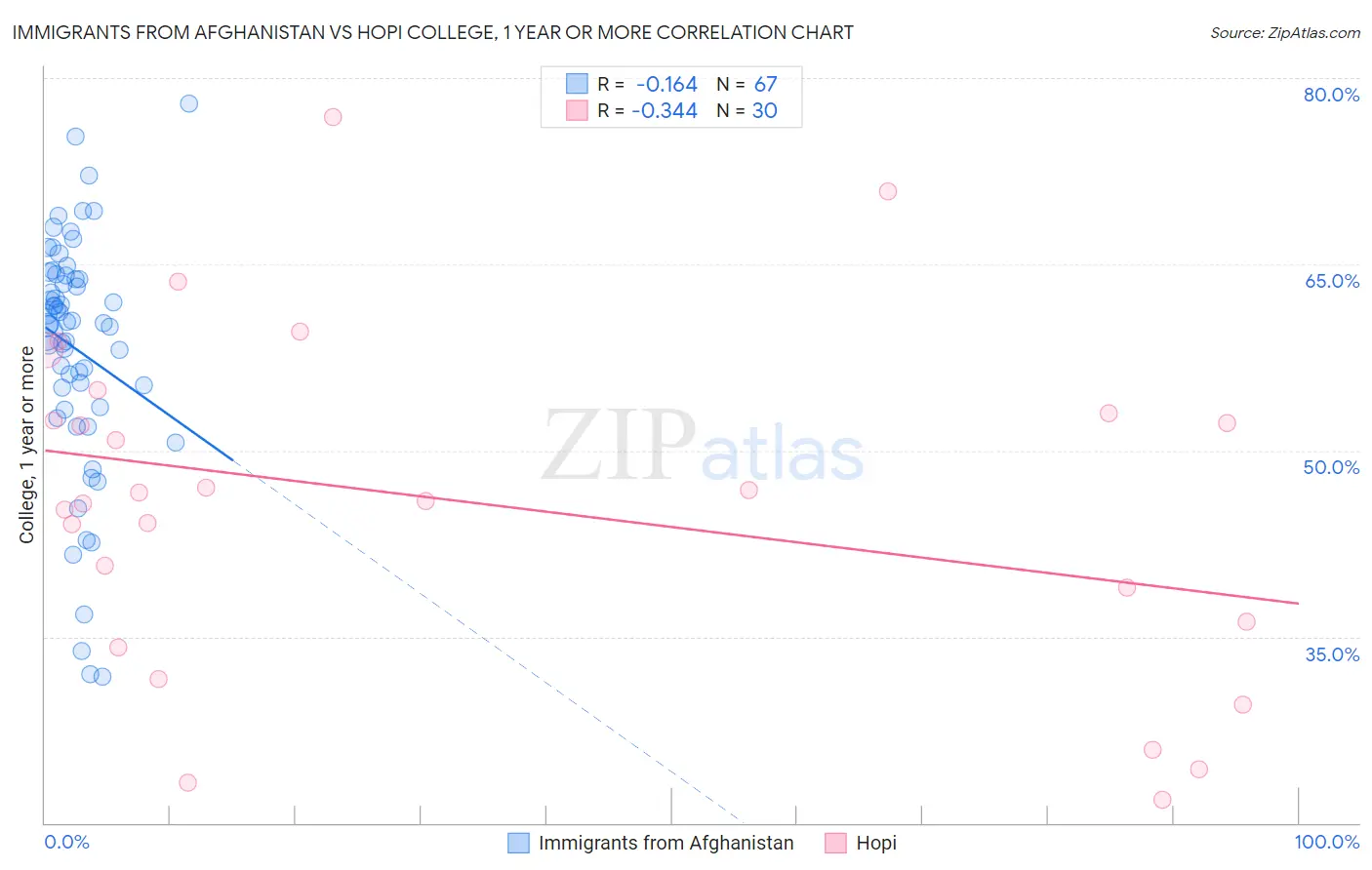 Immigrants from Afghanistan vs Hopi College, 1 year or more