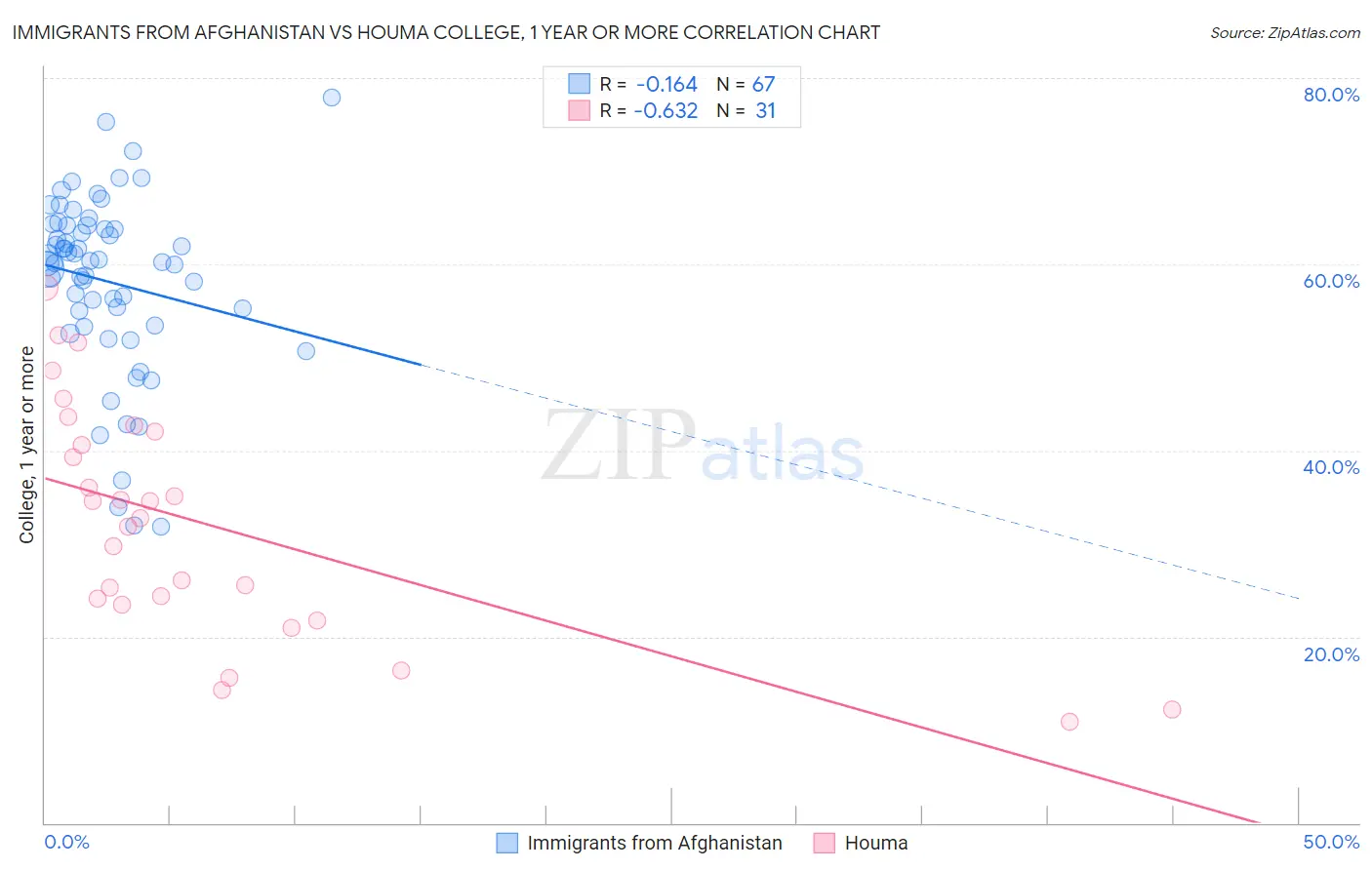 Immigrants from Afghanistan vs Houma College, 1 year or more