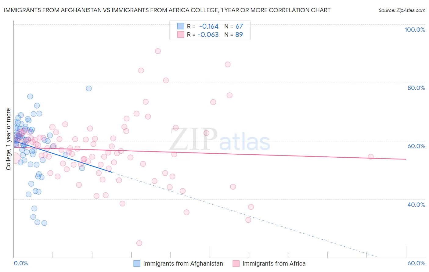 Immigrants from Afghanistan vs Immigrants from Africa College, 1 year or more