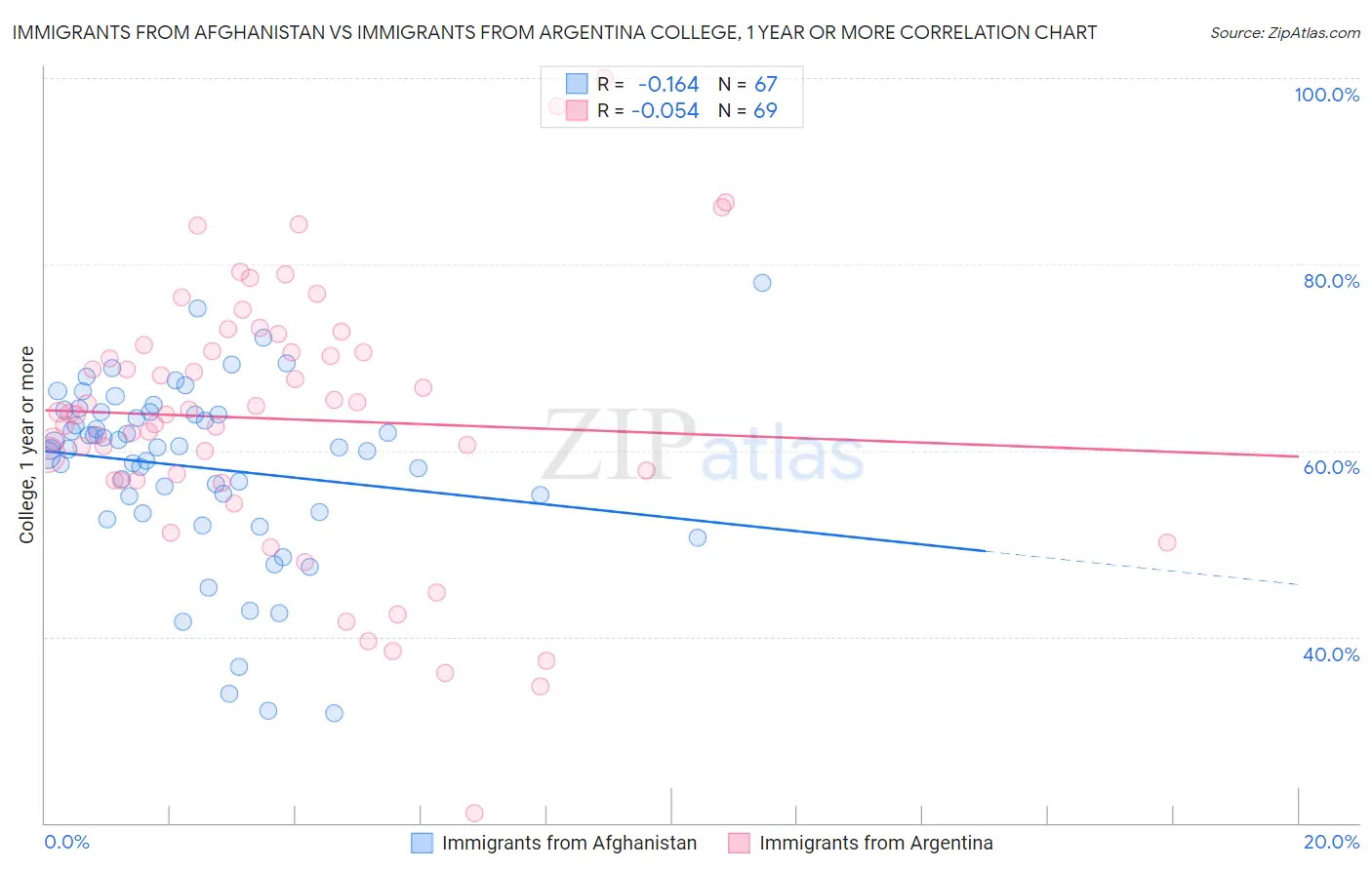 Immigrants from Afghanistan vs Immigrants from Argentina College, 1 year or more