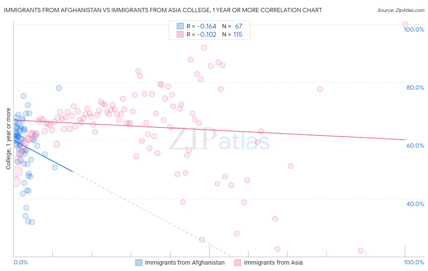 Immigrants from Afghanistan vs Immigrants from Asia College, 1 year or more