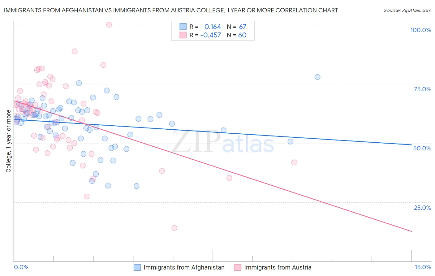 Immigrants from Afghanistan vs Immigrants from Austria College, 1 year or more
