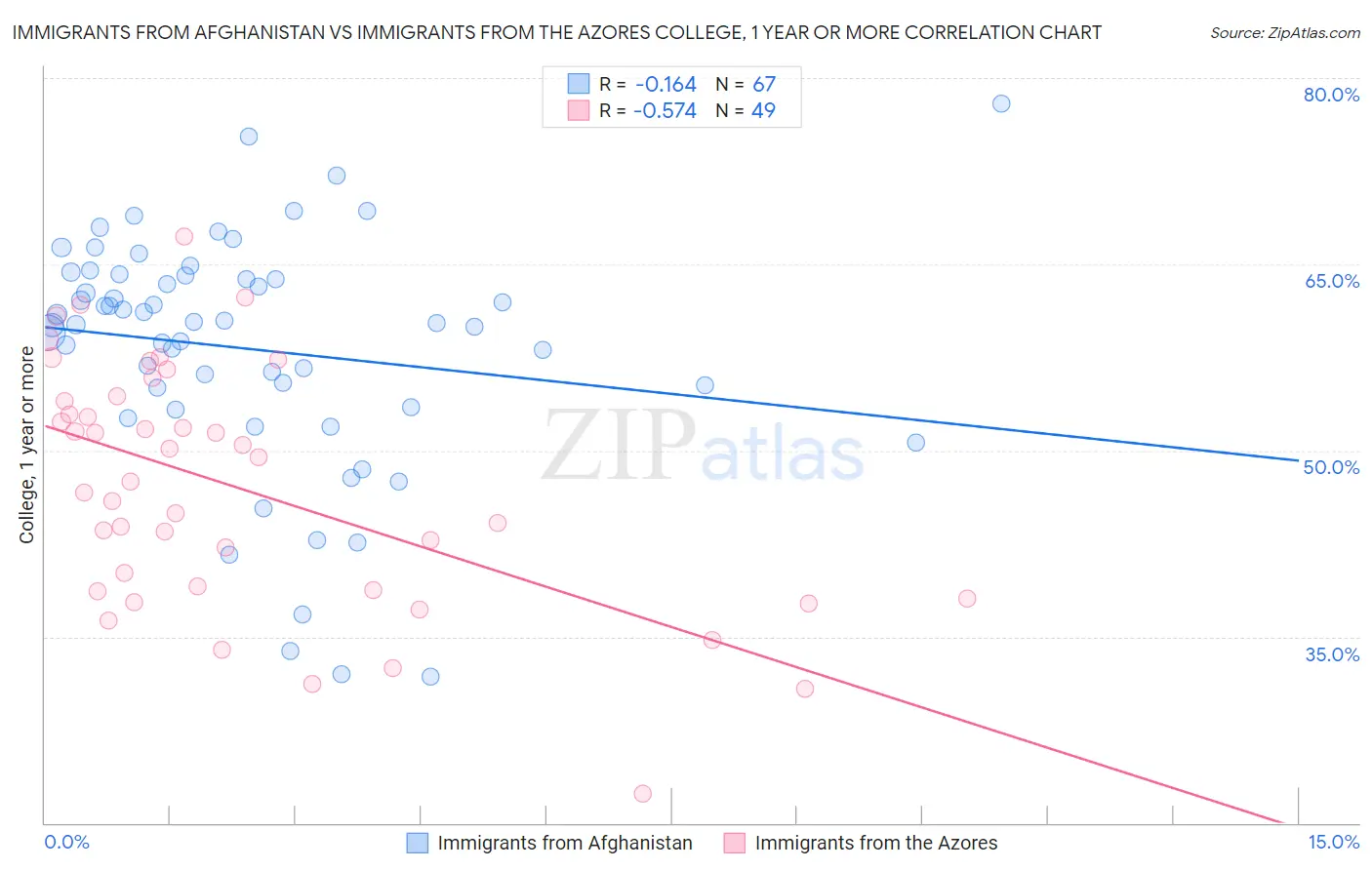 Immigrants from Afghanistan vs Immigrants from the Azores College, 1 year or more
