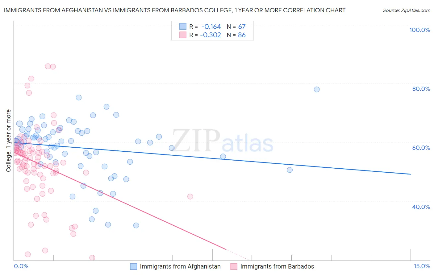 Immigrants from Afghanistan vs Immigrants from Barbados College, 1 year or more