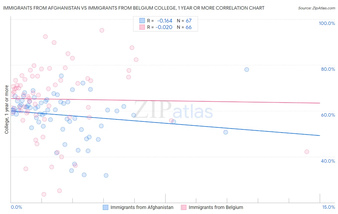 Immigrants from Afghanistan vs Immigrants from Belgium College, 1 year or more