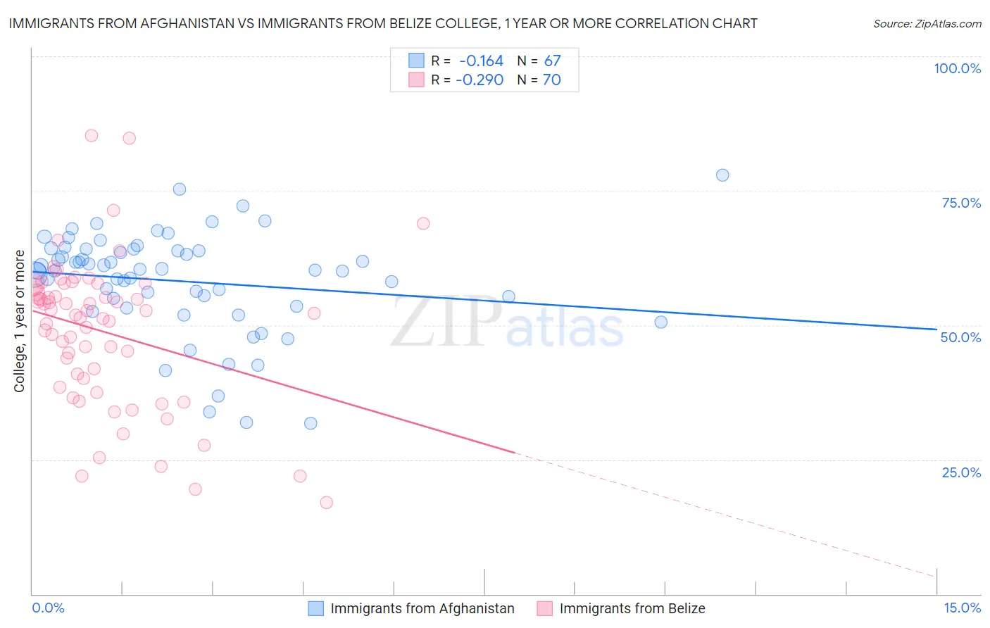 Immigrants from Afghanistan vs Immigrants from Belize College, 1 year or more