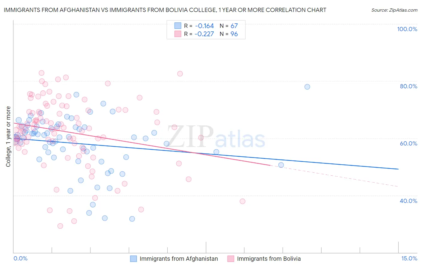 Immigrants from Afghanistan vs Immigrants from Bolivia College, 1 year or more