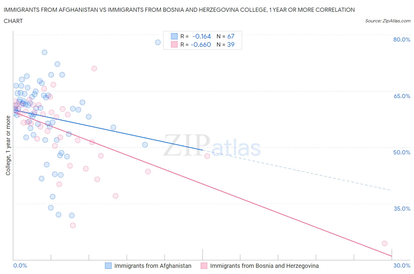 Immigrants from Afghanistan vs Immigrants from Bosnia and Herzegovina College, 1 year or more