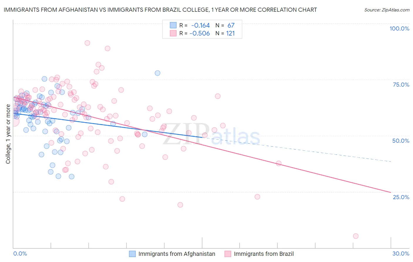 Immigrants from Afghanistan vs Immigrants from Brazil College, 1 year or more