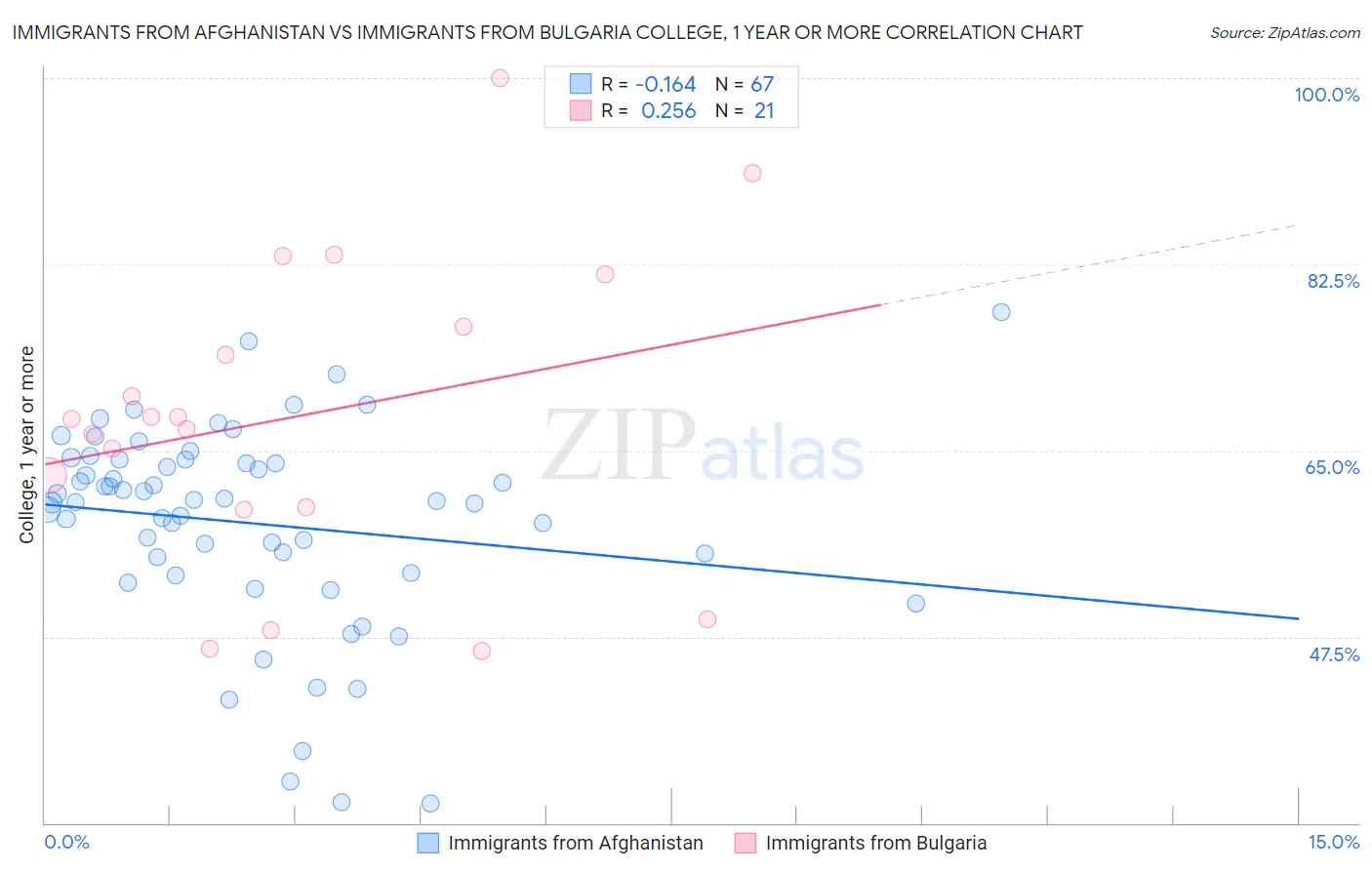 Immigrants from Afghanistan vs Immigrants from Bulgaria College, 1 year or more