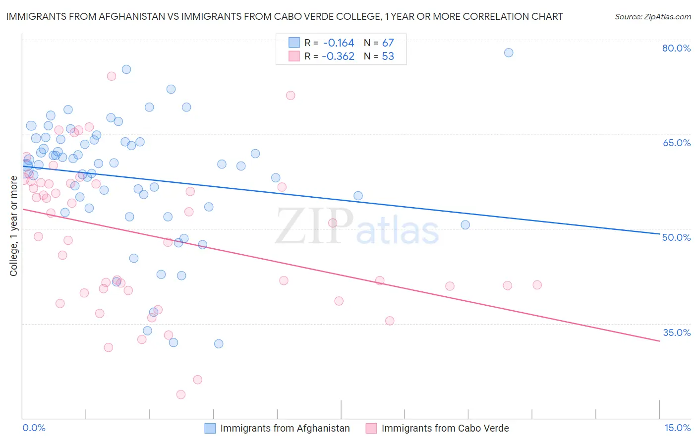 Immigrants from Afghanistan vs Immigrants from Cabo Verde College, 1 year or more