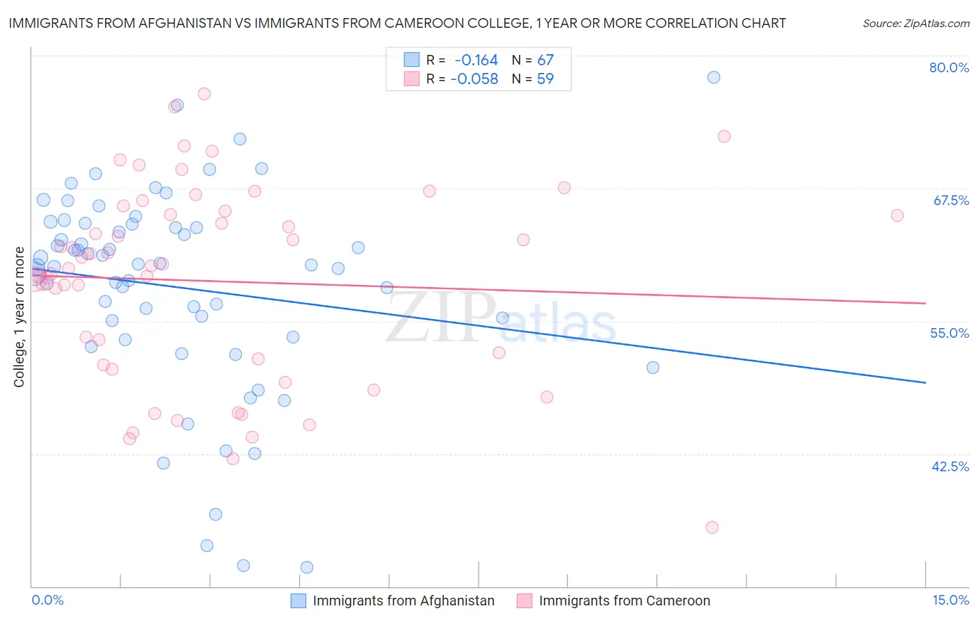 Immigrants from Afghanistan vs Immigrants from Cameroon College, 1 year or more