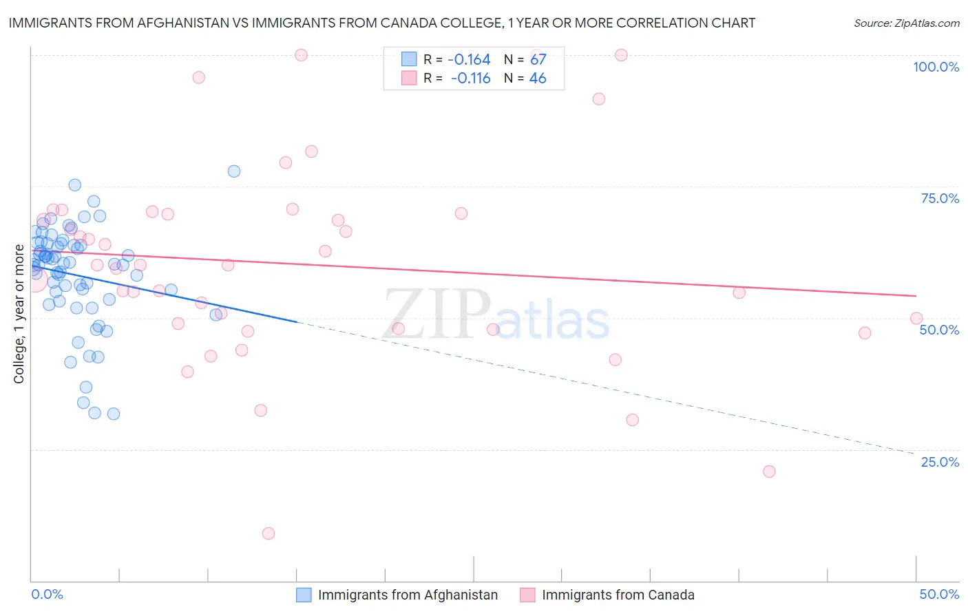 Immigrants from Afghanistan vs Immigrants from Canada College, 1 year or more