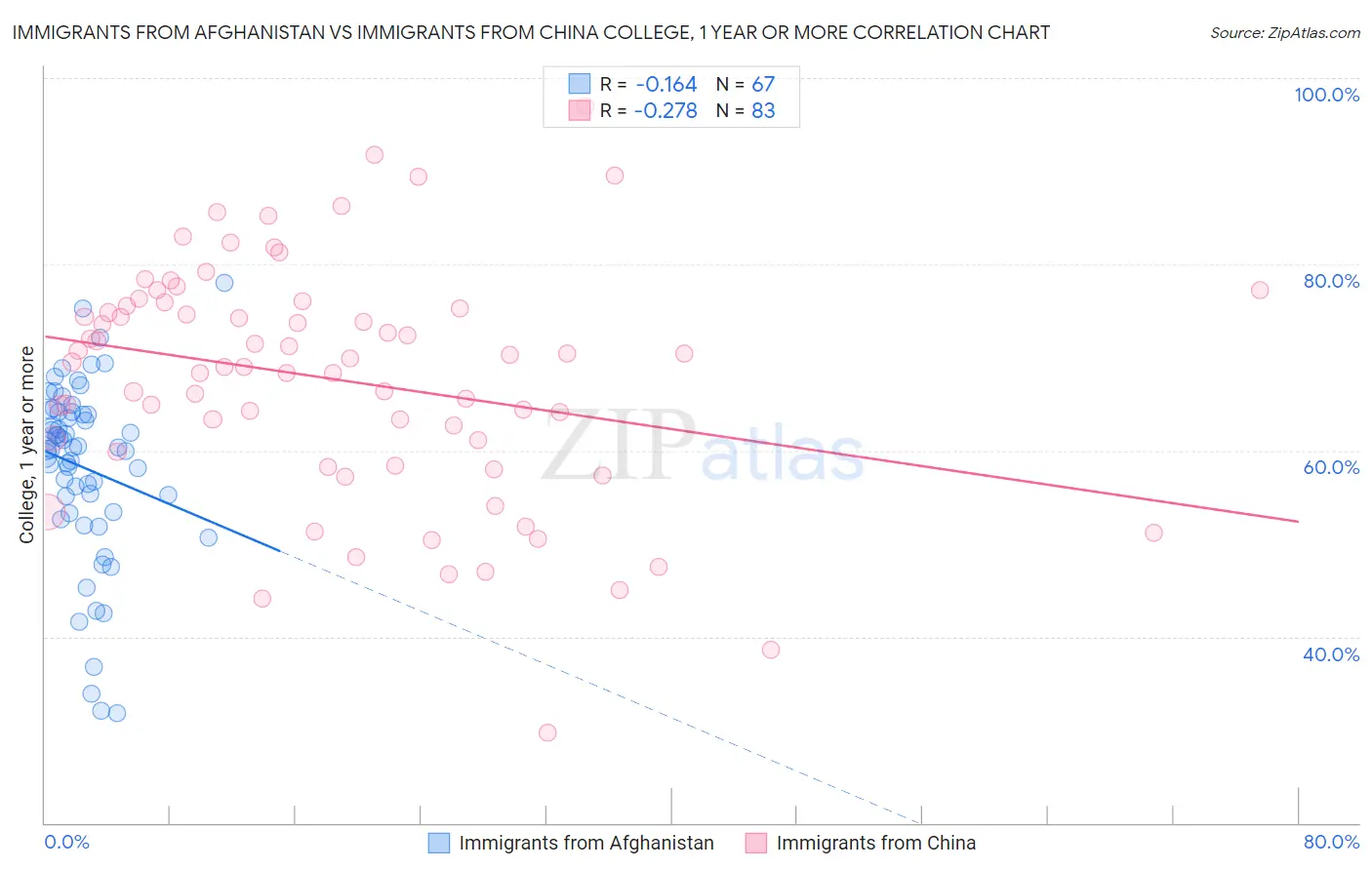 Immigrants from Afghanistan vs Immigrants from China College, 1 year or more
